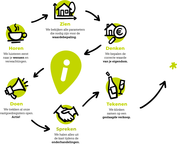 Hoe gaan wij te werk?